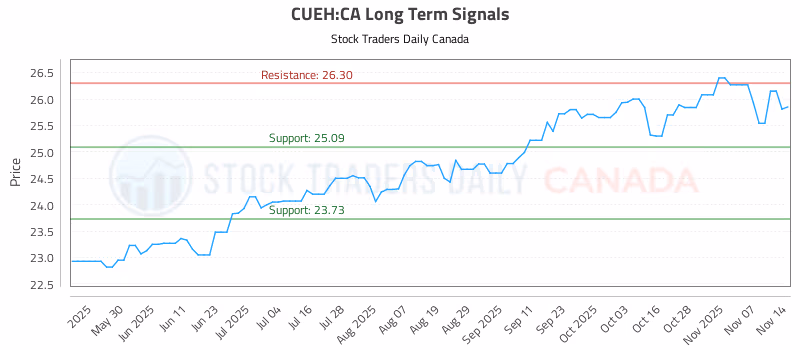 Stock Chart for CUEH:CA