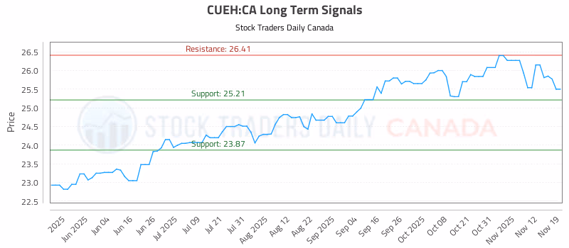 Stock Chart for CUEH:CA