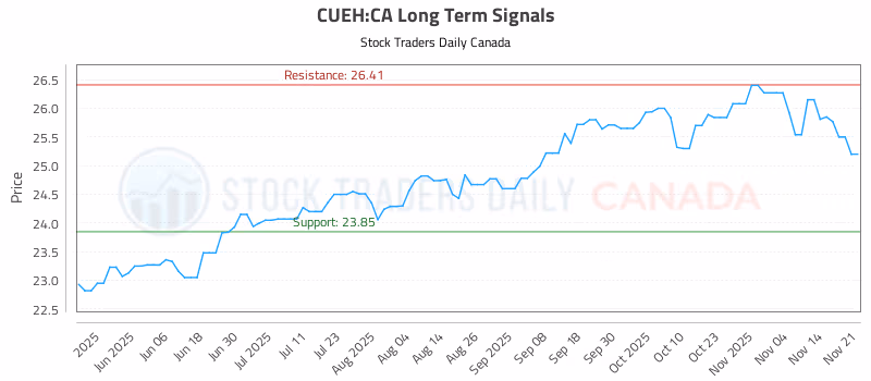 Stock Chart for CUEH:CA