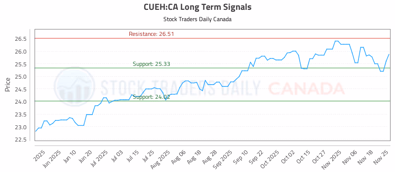 Stock Chart for CUEH:CA
