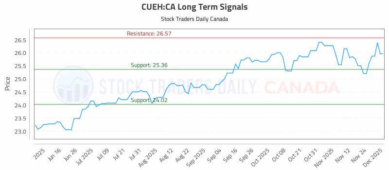 Stock Chart for CUEH:CA