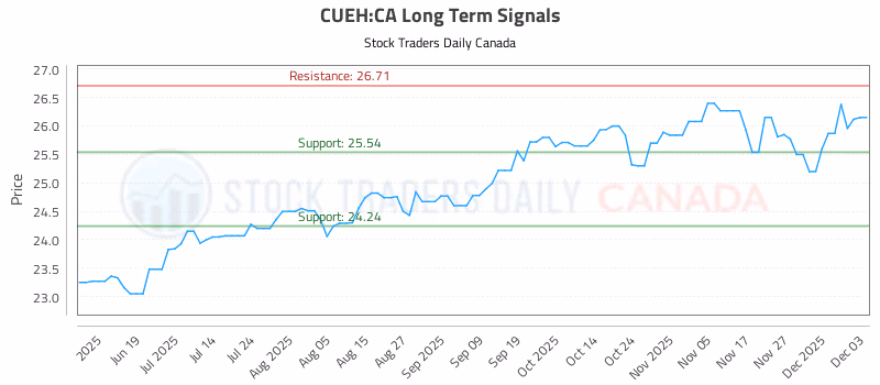 Stock Chart for CUEH:CA