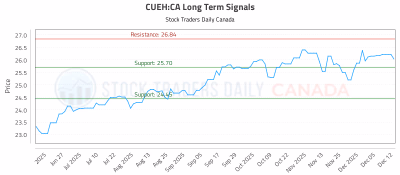 Stock Chart for CUEH:CA