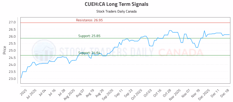Stock Chart for CUEH:CA