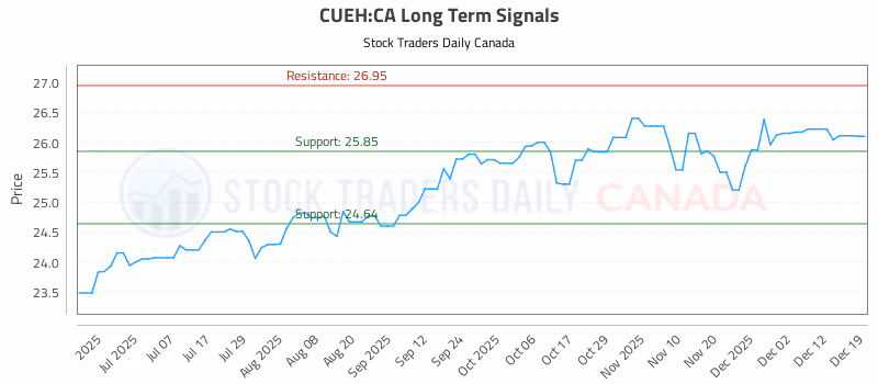 Stock Chart for CUEH:CA