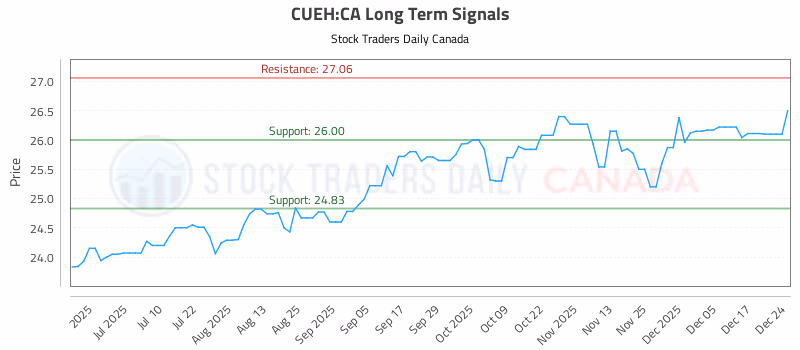 Stock Chart for CUEH:CA