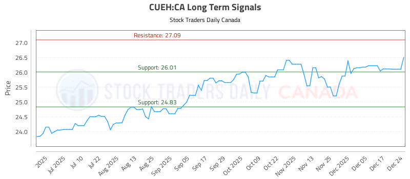 Stock Chart for CUEH:CA