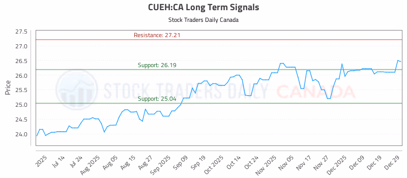 Stock Chart for CUEH:CA
