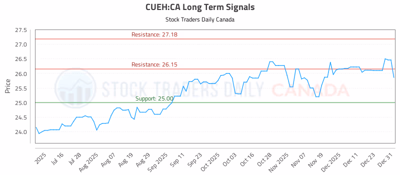 Stock Chart for CUEH:CA