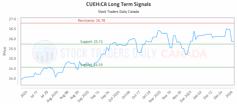 Stock Chart for CUEH:CA
