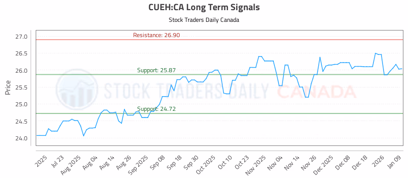 Stock Chart for CUEH:CA