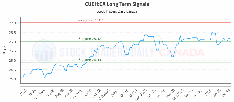 Stock Chart for CUEH:CA