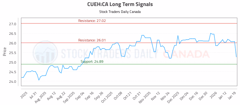 Stock Chart for CUEH:CA