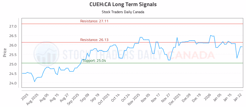Stock Chart for CUEH:CA