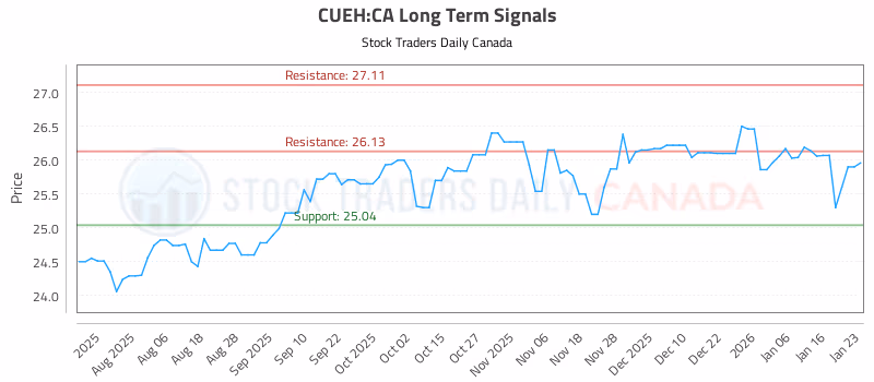 Stock Chart for CUEH:CA