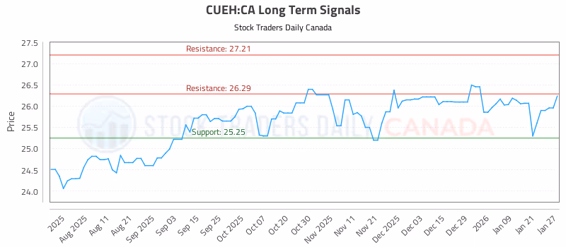 Stock Chart for CUEH:CA