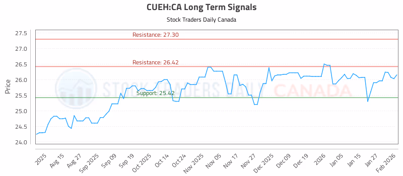 Stock Chart for CUEH:CA
