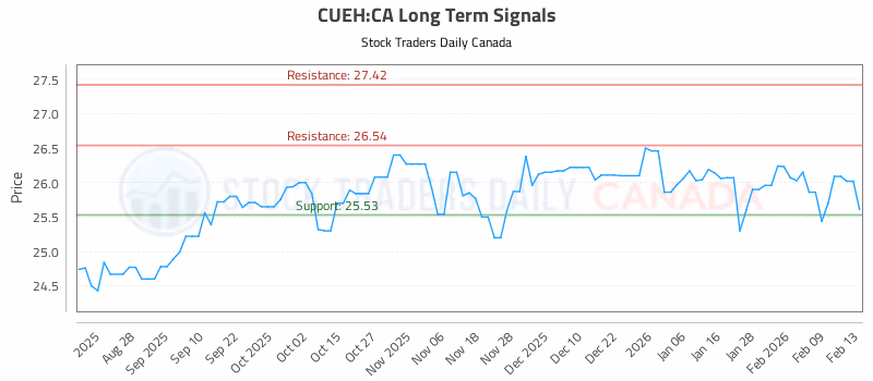 Stock Chart for CUEH:CA