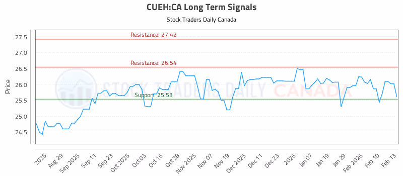 Stock Chart for CUEH:CA