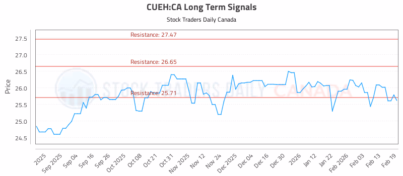 Stock Chart for CUEH:CA