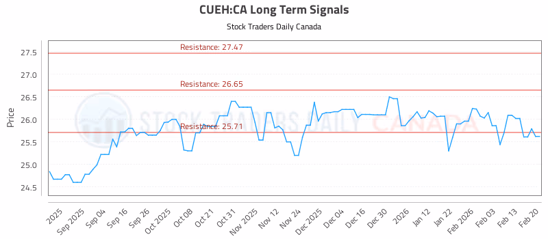 Stock Chart for CUEH:CA