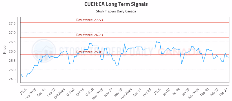 Stock Chart for CUEH:CA