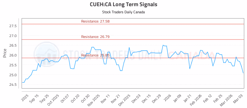 Stock Chart for CUEH:CA