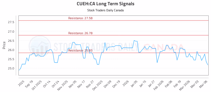Stock Chart for CUEH:CA