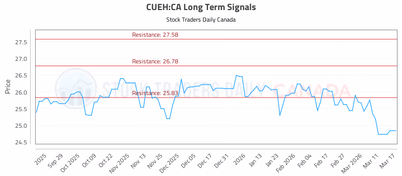 Stock Chart for CUEH:CA