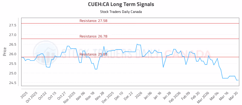 Stock Chart for CUEH:CA