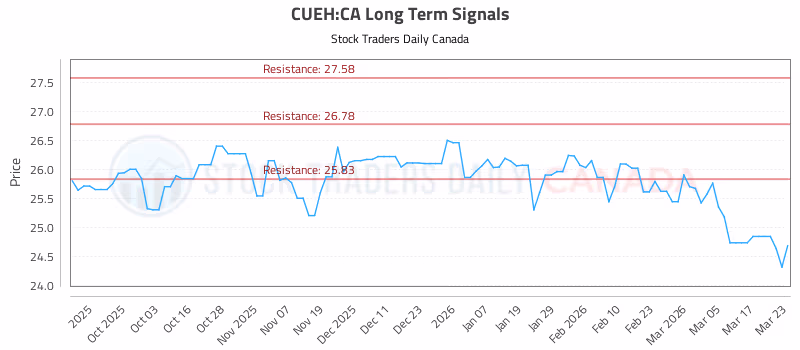 Stock Chart for CUEH:CA