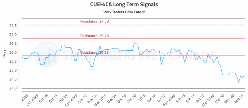 Stock Chart for CUEH:CA
