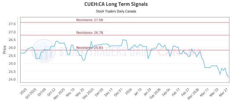Stock Chart for CUEH:CA