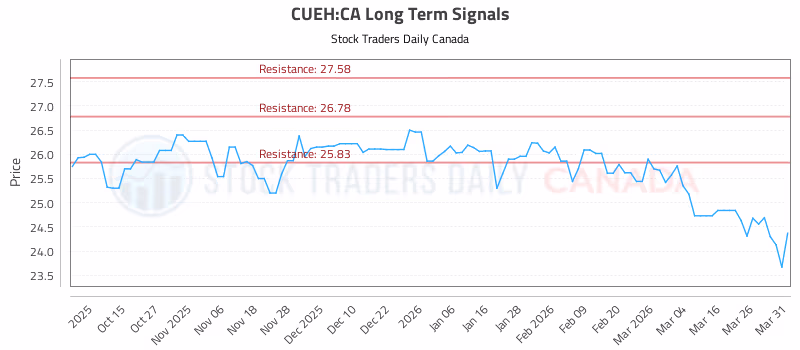 Stock Chart for CUEH:CA