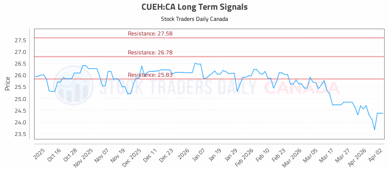 Stock Chart for CUEH:CA