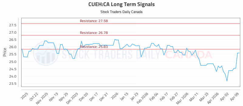 Stock Chart for CUEH:CA