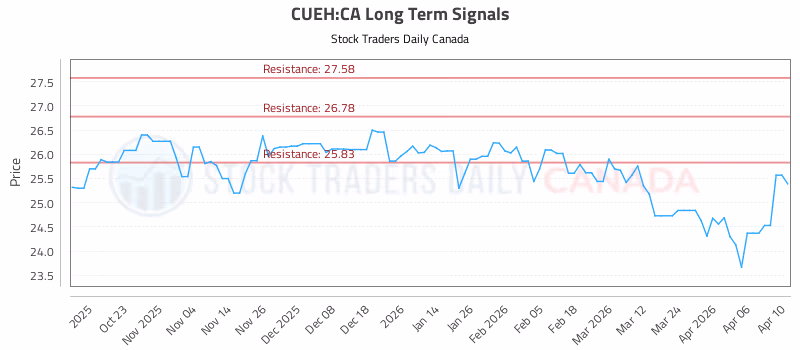 Stock Chart for CUEH:CA