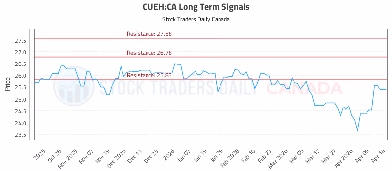 Stock Chart for CUEH:CA