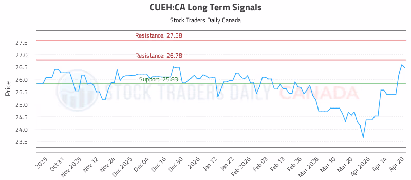 Stock Chart for CUEH:CA