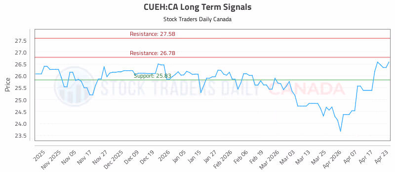 Stock Chart for CUEH:CA