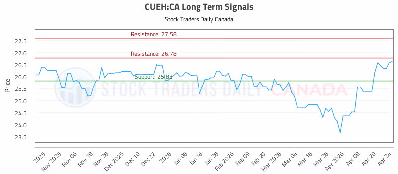Stock Chart for CUEH:CA