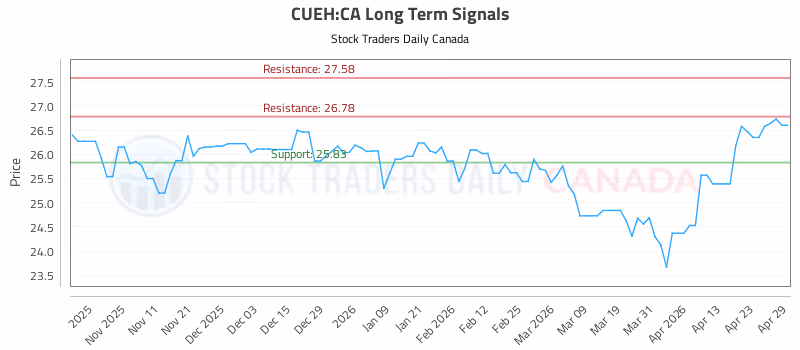 Stock Chart for CUEH:CA