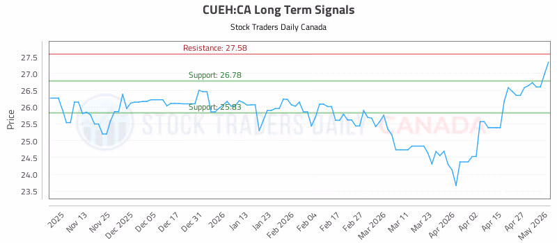 Stock Chart for CUEH:CA