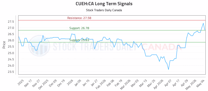Stock Chart for CUEH:CA