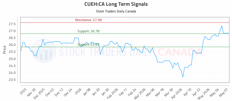Stock Chart for CUEH:CA
