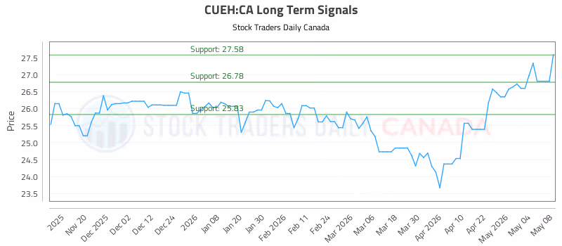 Stock Chart for CUEH:CA
