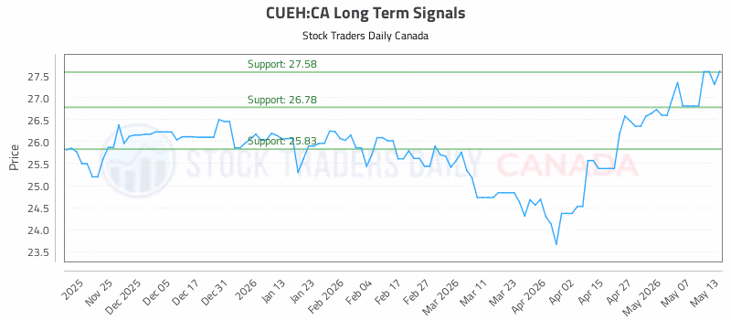 Stock Chart for CUEH:CA