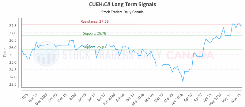 Stock Chart for CUEH:CA