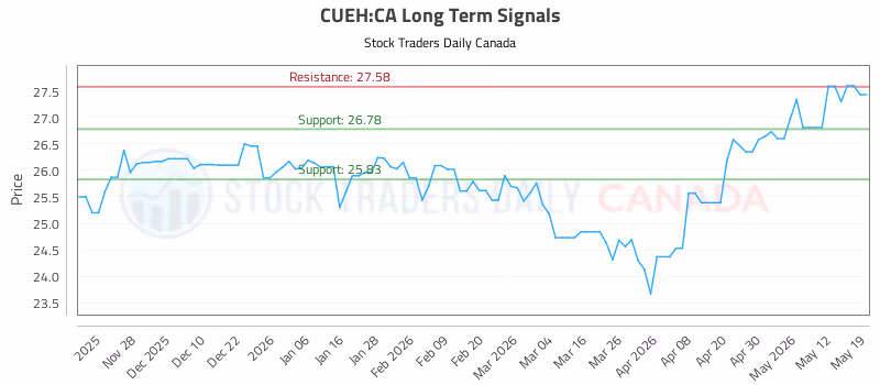 Stock Chart for CUEH:CA