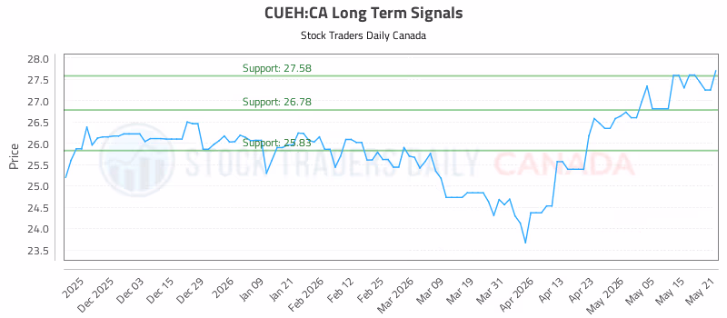 Stock Chart for CUEH:CA